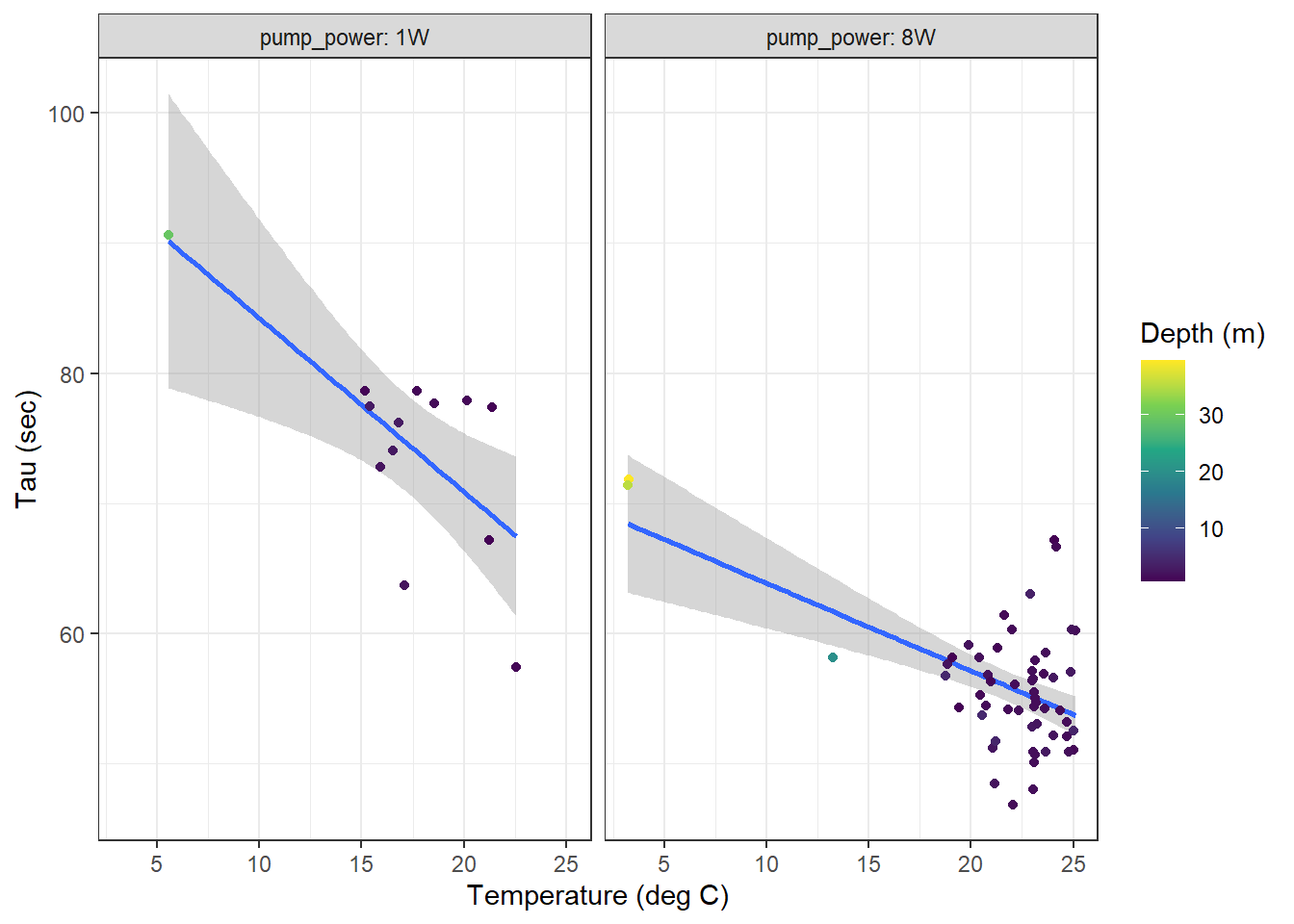 Tau as a function of temperature for all zeroings determined with low power (left) and strong (right) pump. Color represents the water depth.