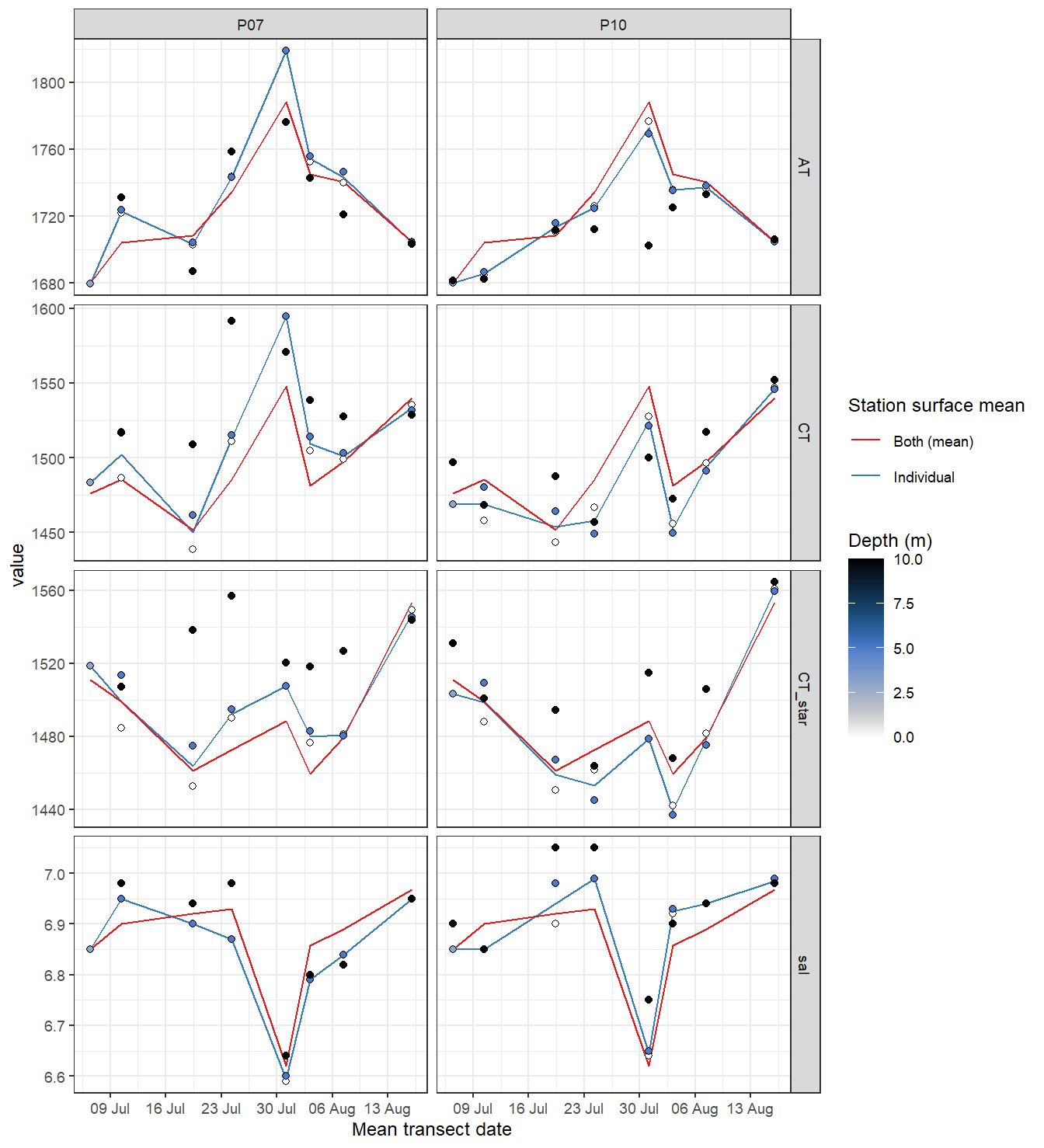 Time series of bottle data. Shown are raw data at water depth <= 10m, as well as mean values of samples collected at water depths < 6m (usually collected at 0 and 5 m).