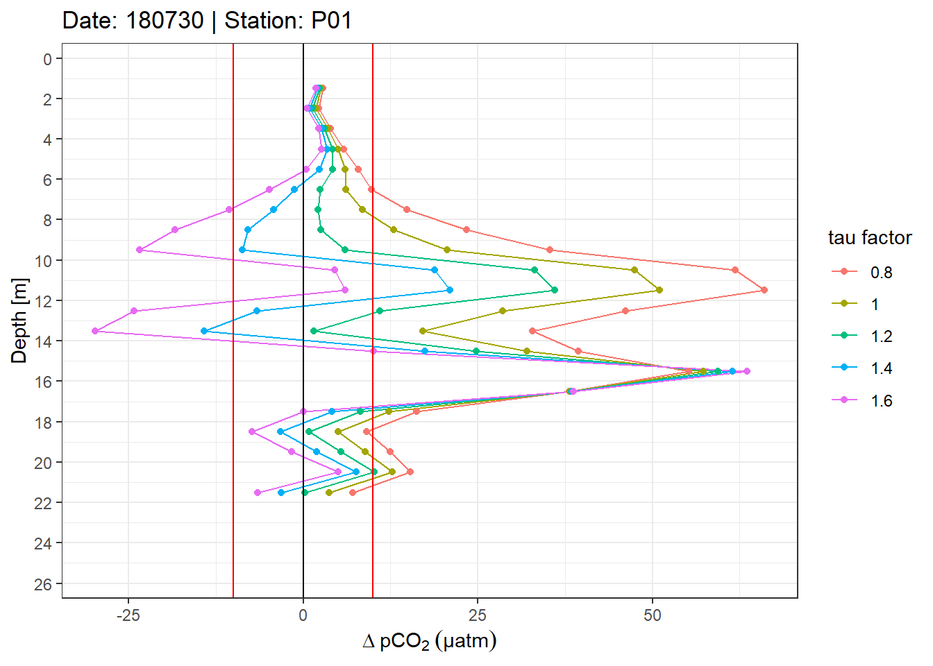 Example plot of absolute pCO~2~ offset profiles. Panels highlight the effect of constant vs T-dependent tau estimates. Colour indicates the optimization by applying a constant factor to tau. Vertical red lines mark an arbitray 10 µatm pCO~2~ threshold.