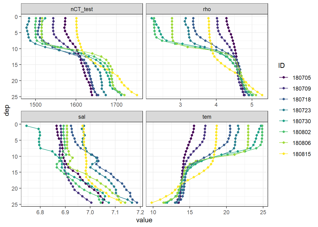 Mean vertical profiles per cruise day across all stations.