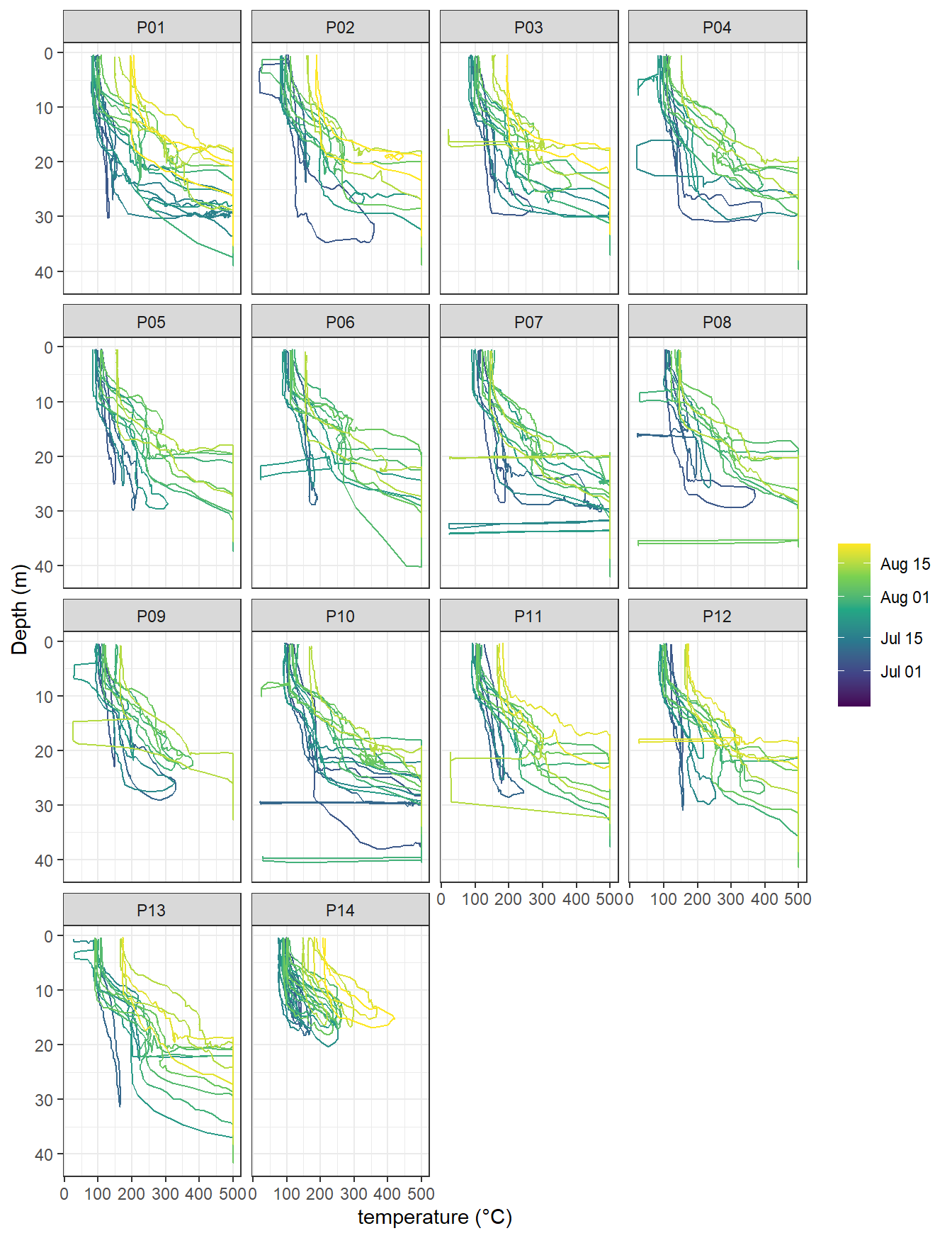 pCO~2~ (analog signal) profiles by stations. Color refers to the starting date of each cruise.