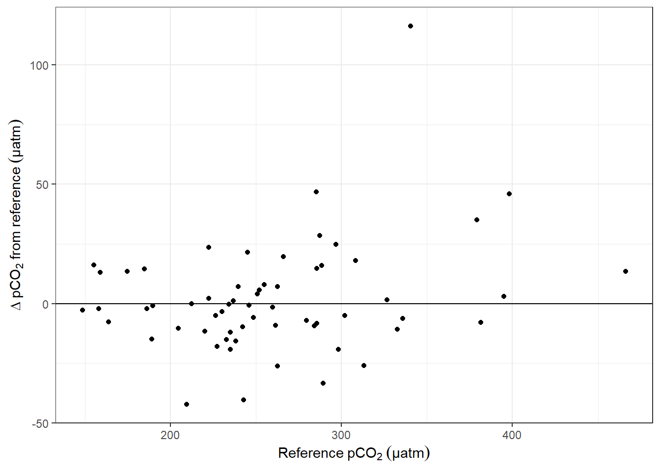 Offset between pCO~2~ downcast and upcast reference value as a function of absolute pCO~2~. (Conditions: T-dependent tau, Factor = 1.2.