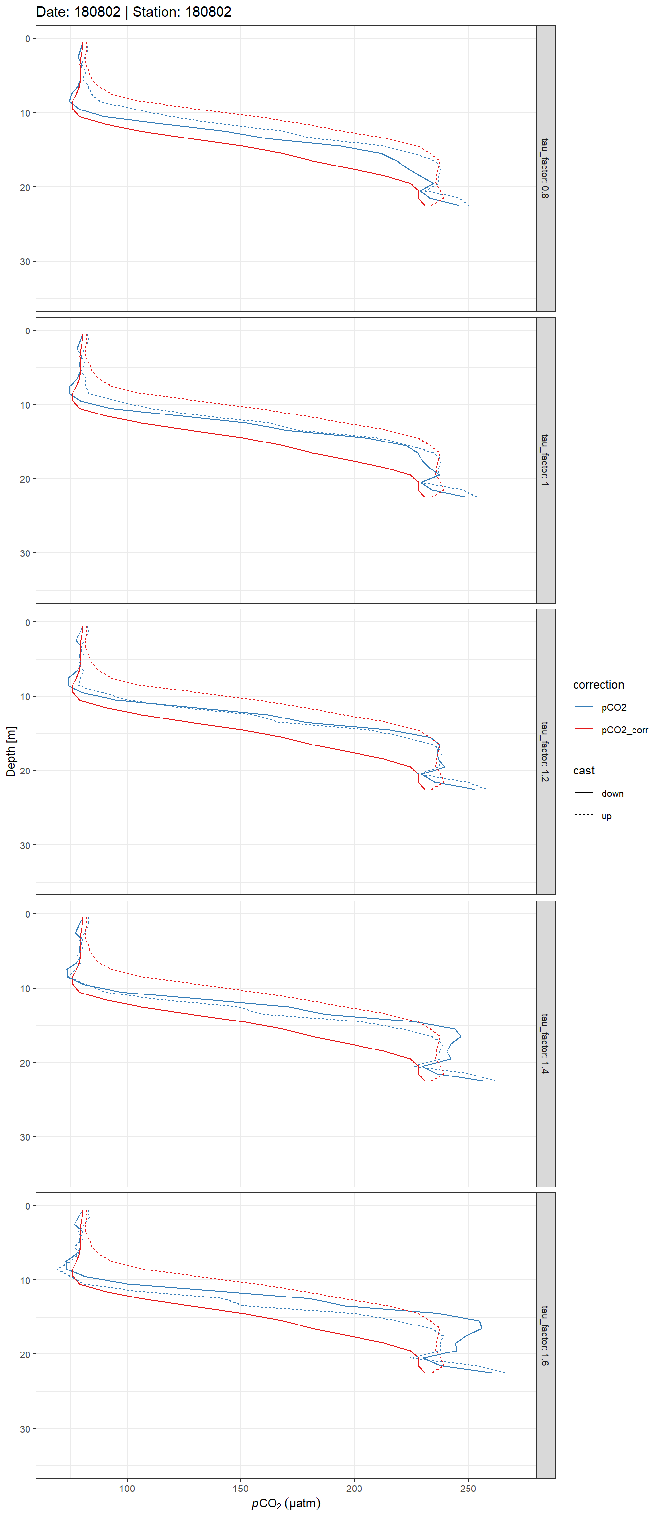 Example plot of discretized, response time corrected and raw pCO~2~ profiles. Panels highlight the effect of constant vs T-dependent tau estimates (columns) and the optimization by applying a constant factor (rows). The black point indicates the reference pCO~2~ value.