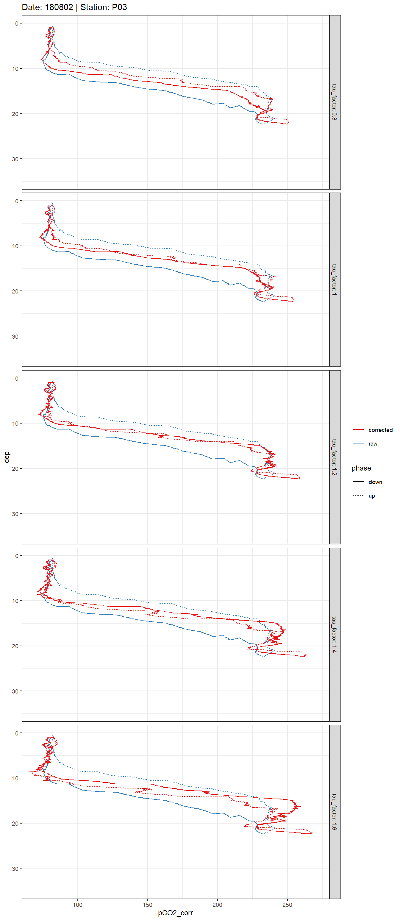 Example plot of response time corrected and raw pCO~2~ profiles. Panels highlight the effect of constant vs T-dependent tau estimates (columns) and the optimization by applying a constant factor (rows).