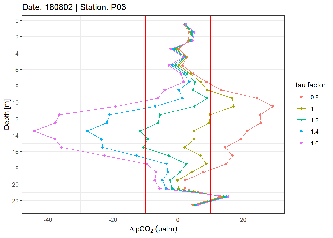 Example plot of absolute pCO~2~ offset profiles. Panels highlight the effect of constant vs T-dependent tau estimates. Colour indicates the optimization by applying a constant factor to tau. Vertical red lines mark an arbitray 10 µatm pCO~2~ threshold.