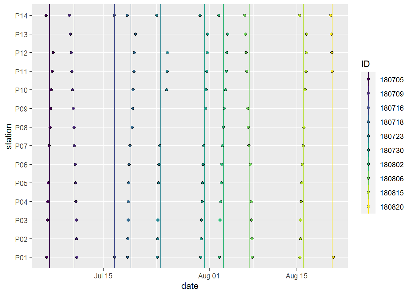 Spatio-temporal data coverage, indicated as station visits over time. ID (color) refers to the starting date of the cruise, except for P14, which was visited twice during each cruise.