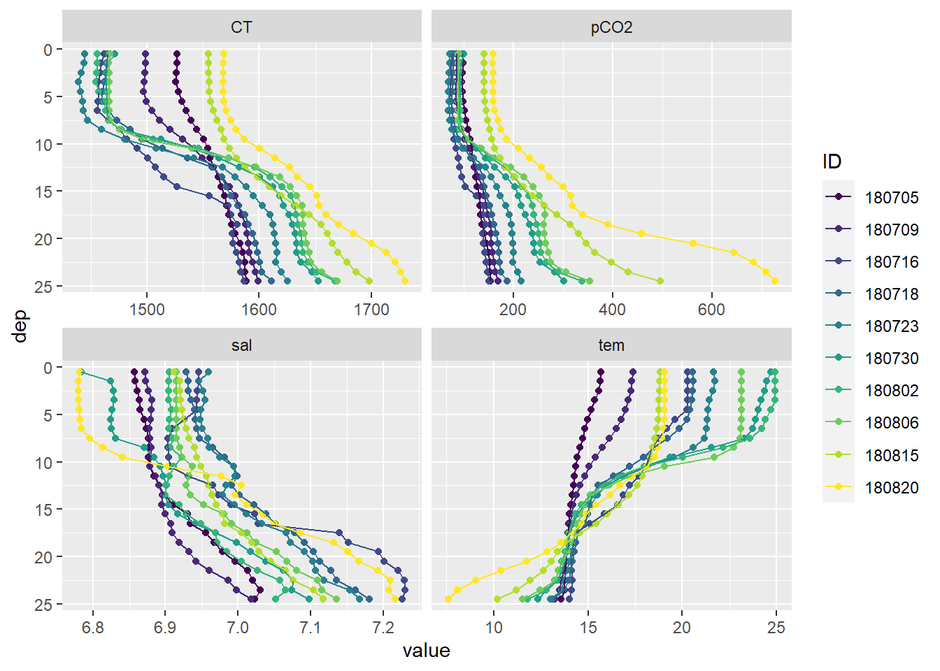 Mean vertical profiles per cruise day across all stations, except P14.