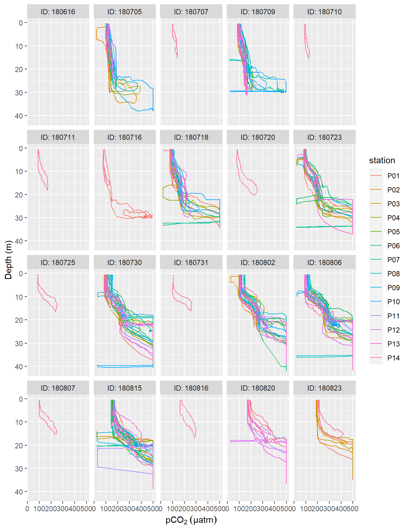 pCO~2~ profiles (analog output from HydroC) recorded on regular stations P01-P13. ID refers to the starting date of each cruise. Please note that pCO~2~ measurement range is restricted to 100-500  µatm here due to the settings of the analog voltage output of the sensor. Zeroing periods are included.