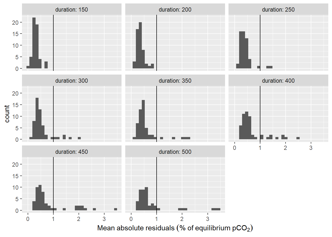 Histogram of residuals from fit displayed for the investigate durations of the fit interval. Vertical line represents the chosen threshold.