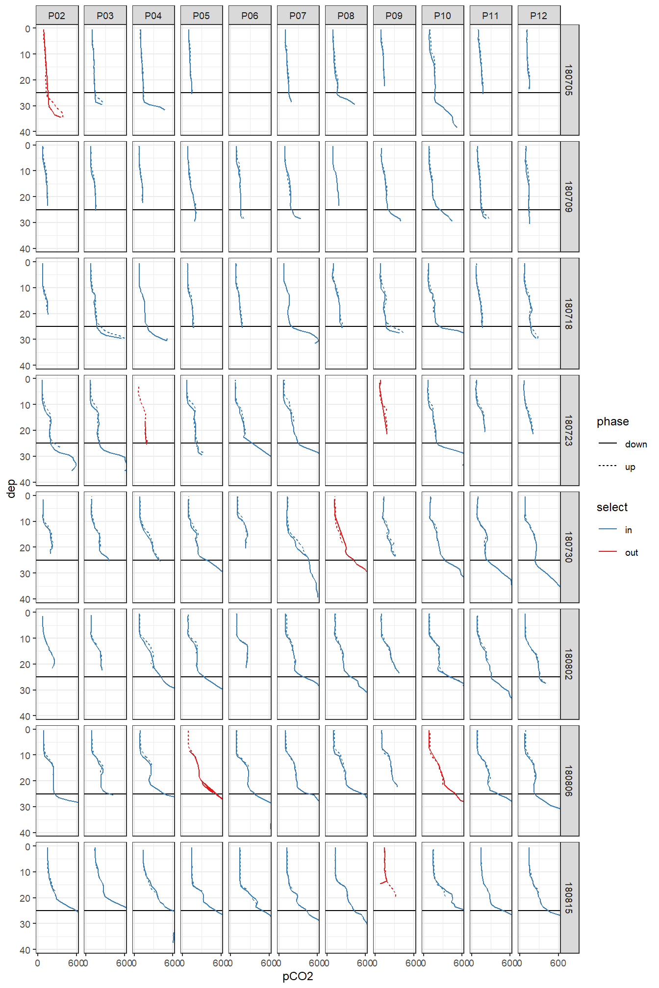 Overview pCO~2~ profiles at stations (P02-P12) and cruise dates (ID). y-axis restricted to displayed range.