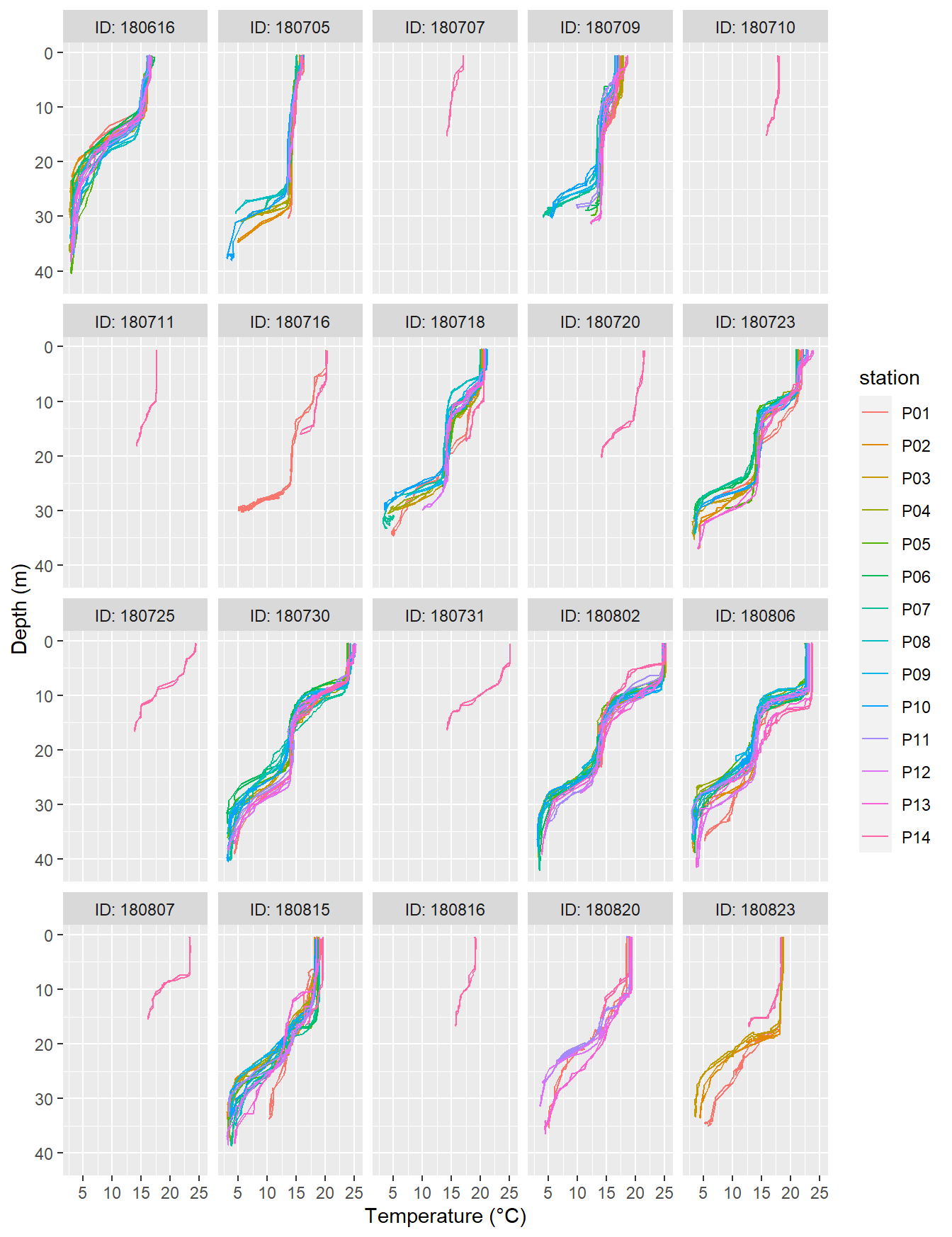 Temperature profiles recorded on regular stations P01-P13. ID refers to the starting date of each cruise.