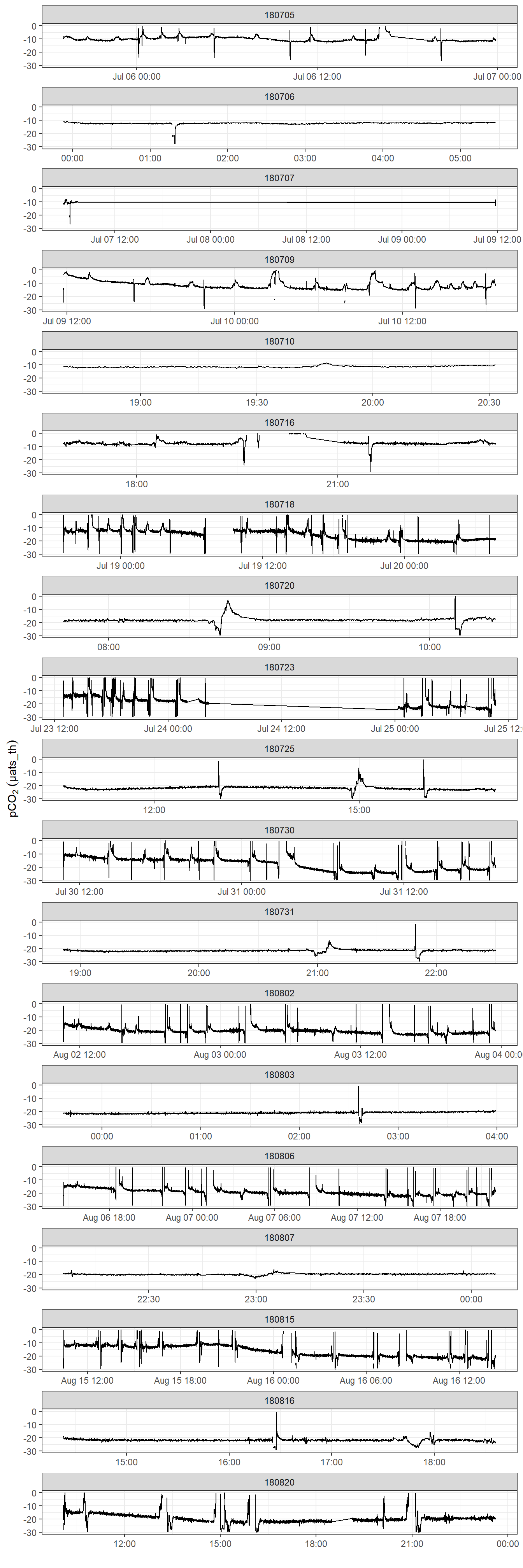 pCO~2~ difference betweeb HydroC and drift corrected data provided by Contos. Please note that pCO2 range is restricted to +/- 50  µatm.