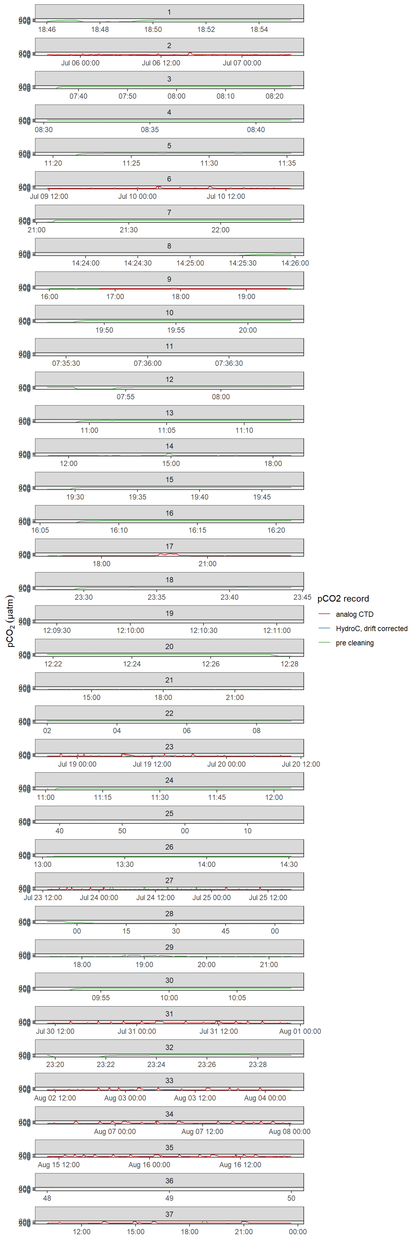 pCO~2~ record after interpolation to HydroC timestamp (analog output from HydroC and drift corrected data provided by Contos). ID refers to the starting date of each cruise. Please note that pCO2_analog measurement range is technically restricted to 100-500  µatm. Zeroing periods are included.