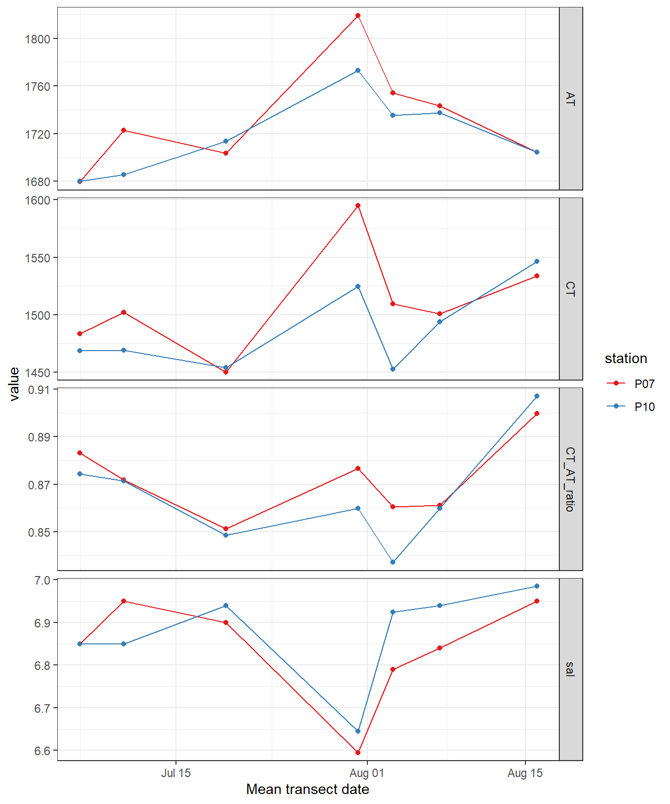 Time series of bottle data. Shown are mean values of samples collected at water depths < 10m (usually collected at 0 and 5 m).