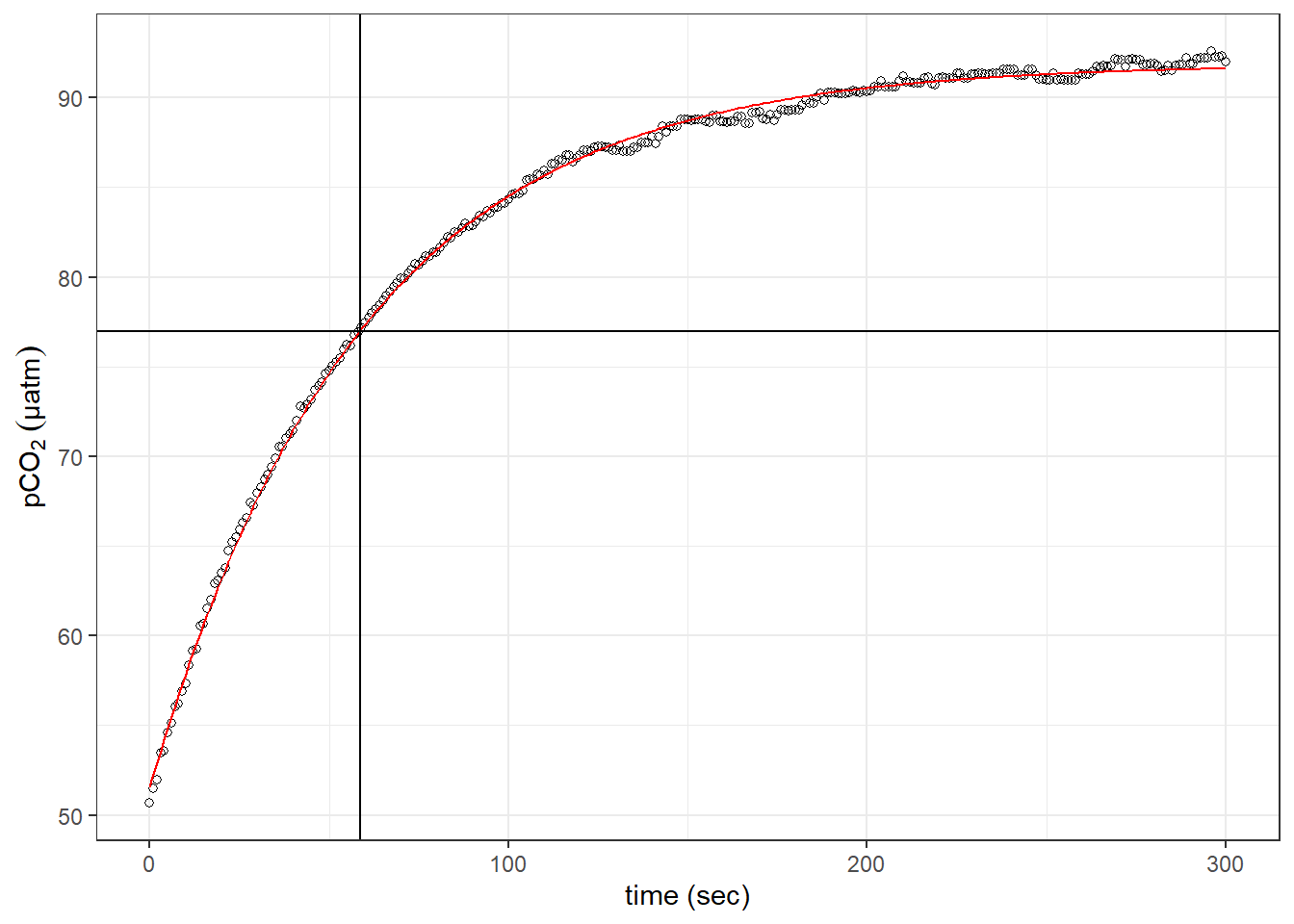 Example response time determination by non-linear least squares fit to the pCO~2~ recovery signal after zeroing. The vertical line indicates the determined response time tau. The horizontal line indicates 63% of the difference between start and final fitted pCO~2~.