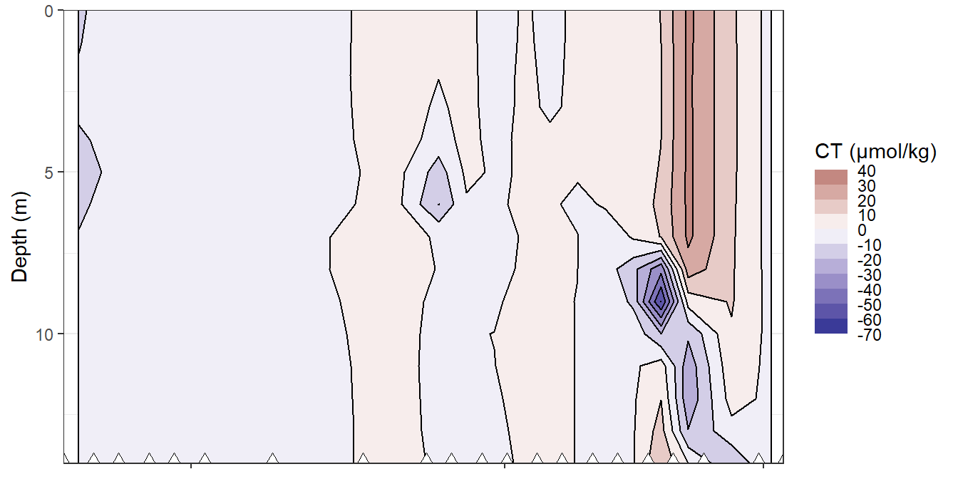 Hovmoeller plots of daily reconstructed changes in C~T~.