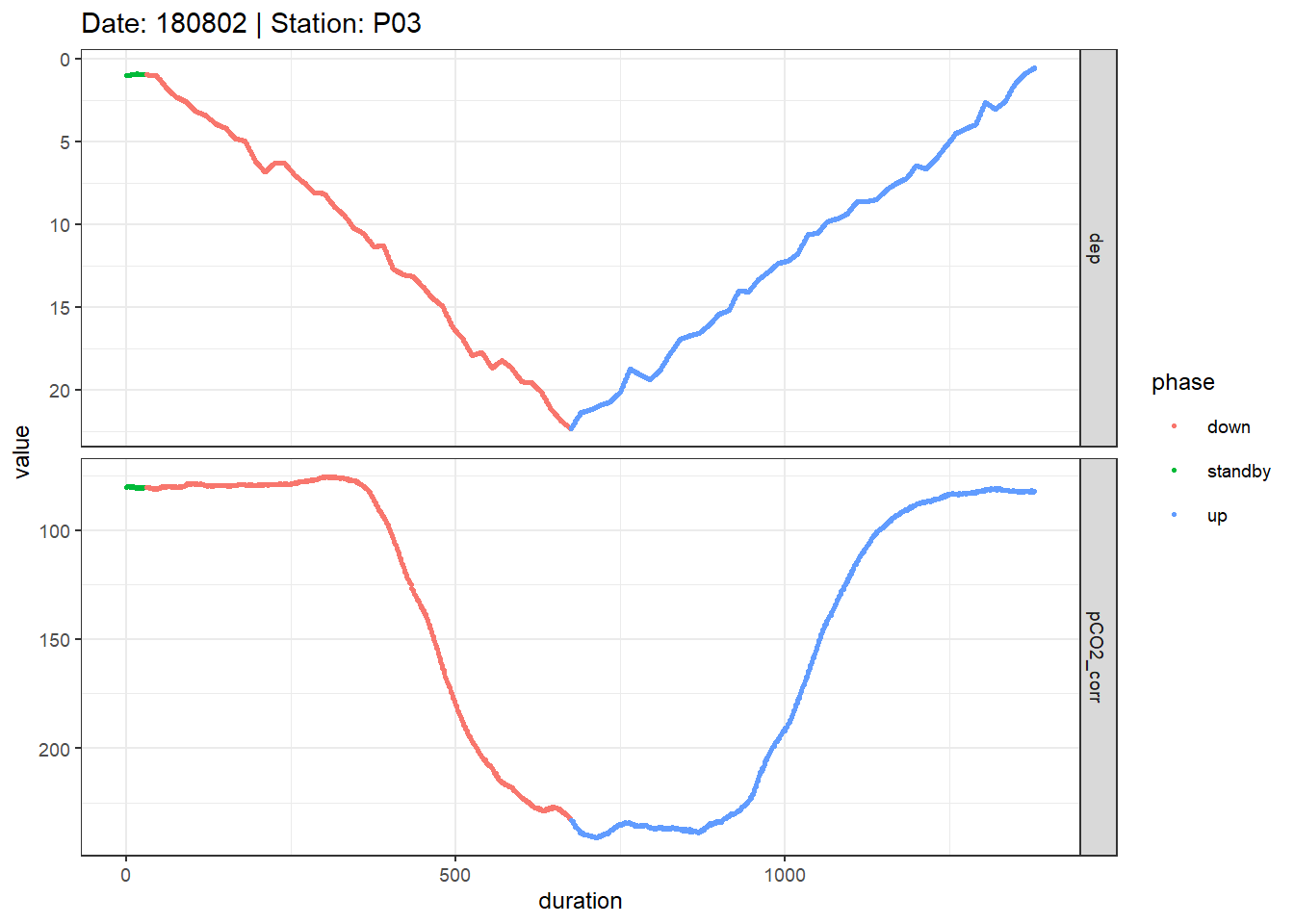 Example timeseries of profiling depth and pCO~2~. Colors represent manually assigned profiling phases. The black points represent reference data collected at the end of the mid equilibration period.