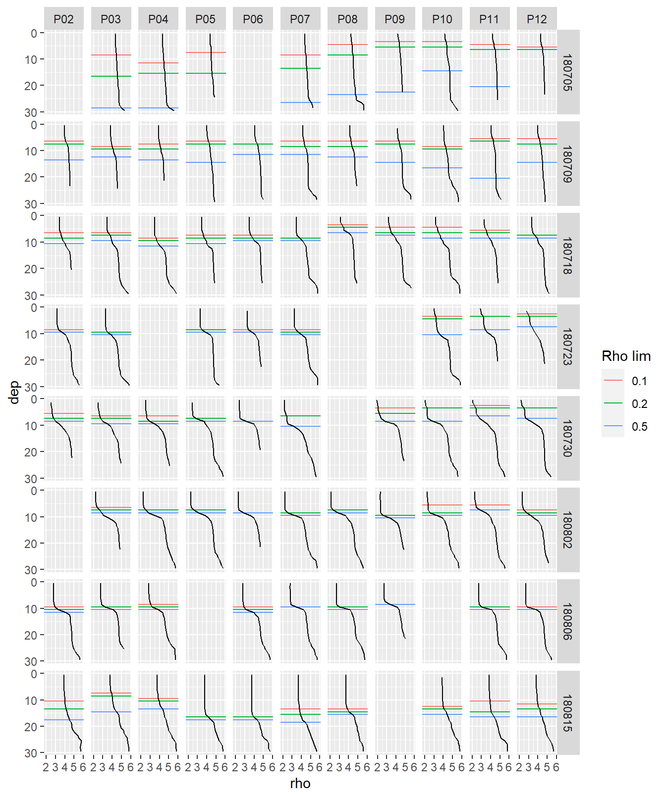 Overview density profiles at stations (P01-P14) and cruise dates (ID). Horizontal lines indicate determined MLD