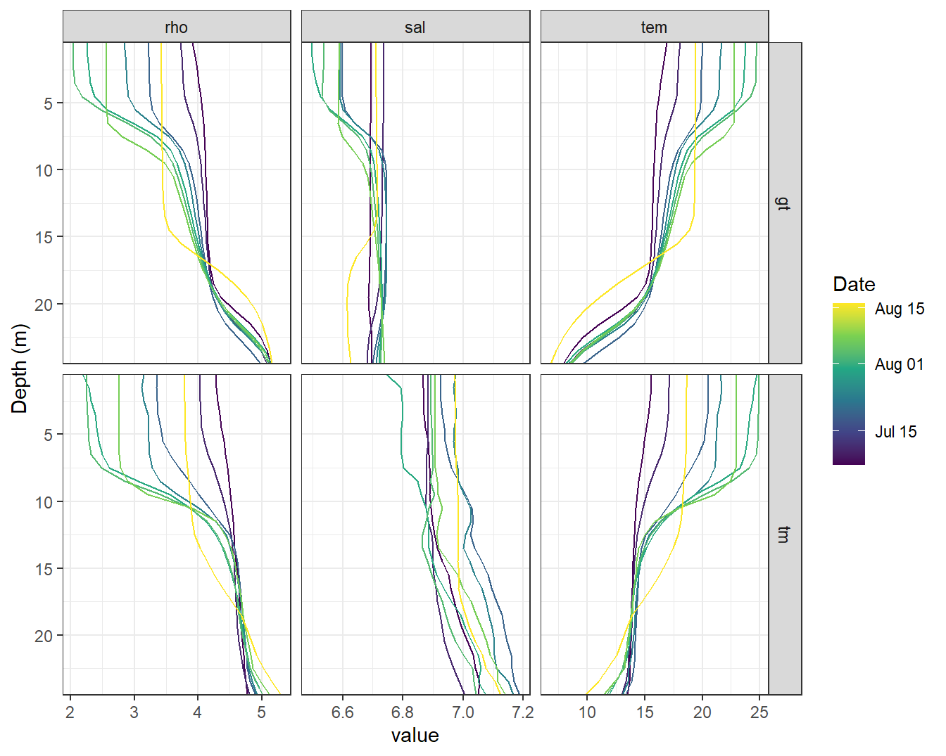 STD profiles modeled with GETM (upper panels, gt) and measured during BloomSail campaign (lower panels, ts)