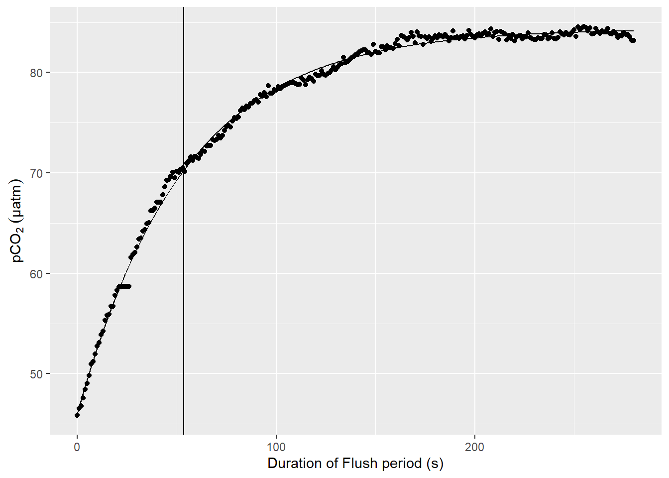 Example response time determination by non-linear least squares fit to the pCO~2~ recovery signal after zeroing. The vertical line indicates the determined response time tau.