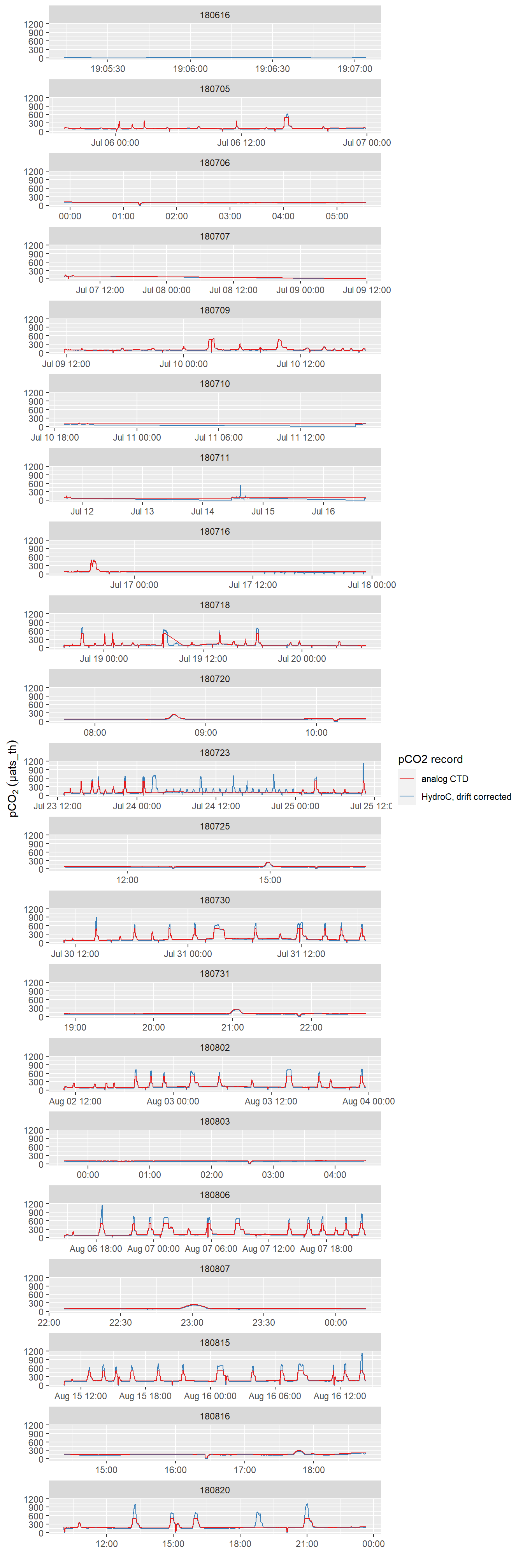 pCO~2~ record after interpolation to HydroC timestamp (analog output from HydroC and drift corrected data provided by Contos). ID refers to the starting date of each cruise. Please note that pCO2_analog measurement range is technically restricted to 100-500  µats_th. Zeroing periods are included.