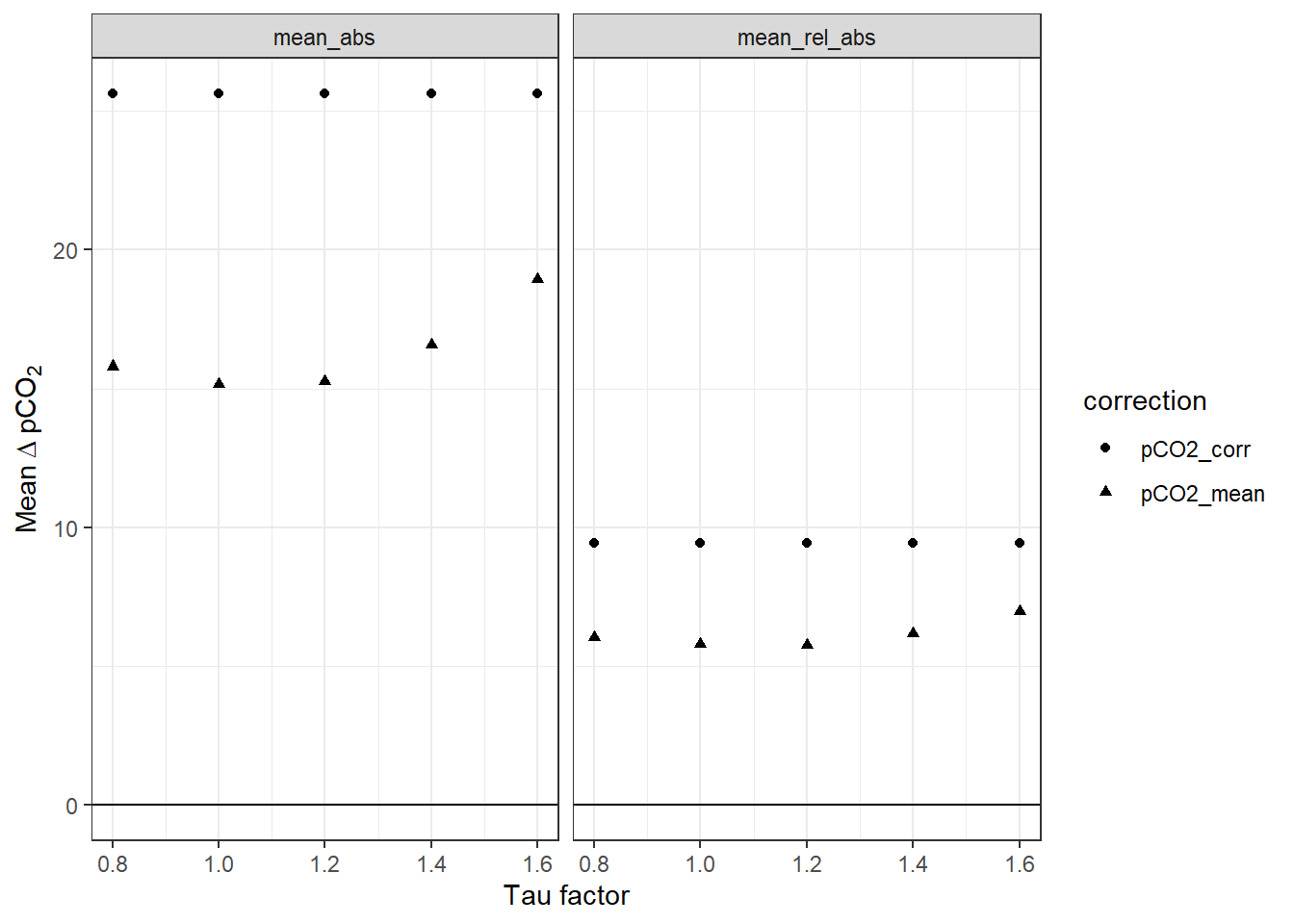 Mean pCO~2~ offset from reference values as a function of the factor applied to tau. The lines between discrete tau factors result from the same analysis performed with high resolution of the tau factor. Left Panel: Mean absolute offset (µatm). Right panel: Mean relative offset (% of absolute value).