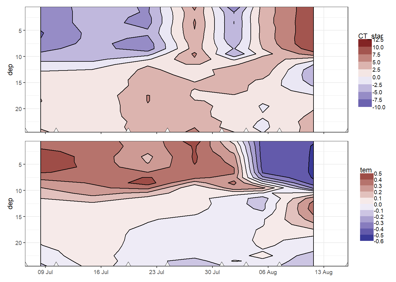 Hovmoeller plots of daily changes in C~T~ and temperature. Note that calculated  value of change (in contrast to absolute and cumulative values) are referred to the mean dates inbetween cruise, and are not extrapolated to the full observational period.