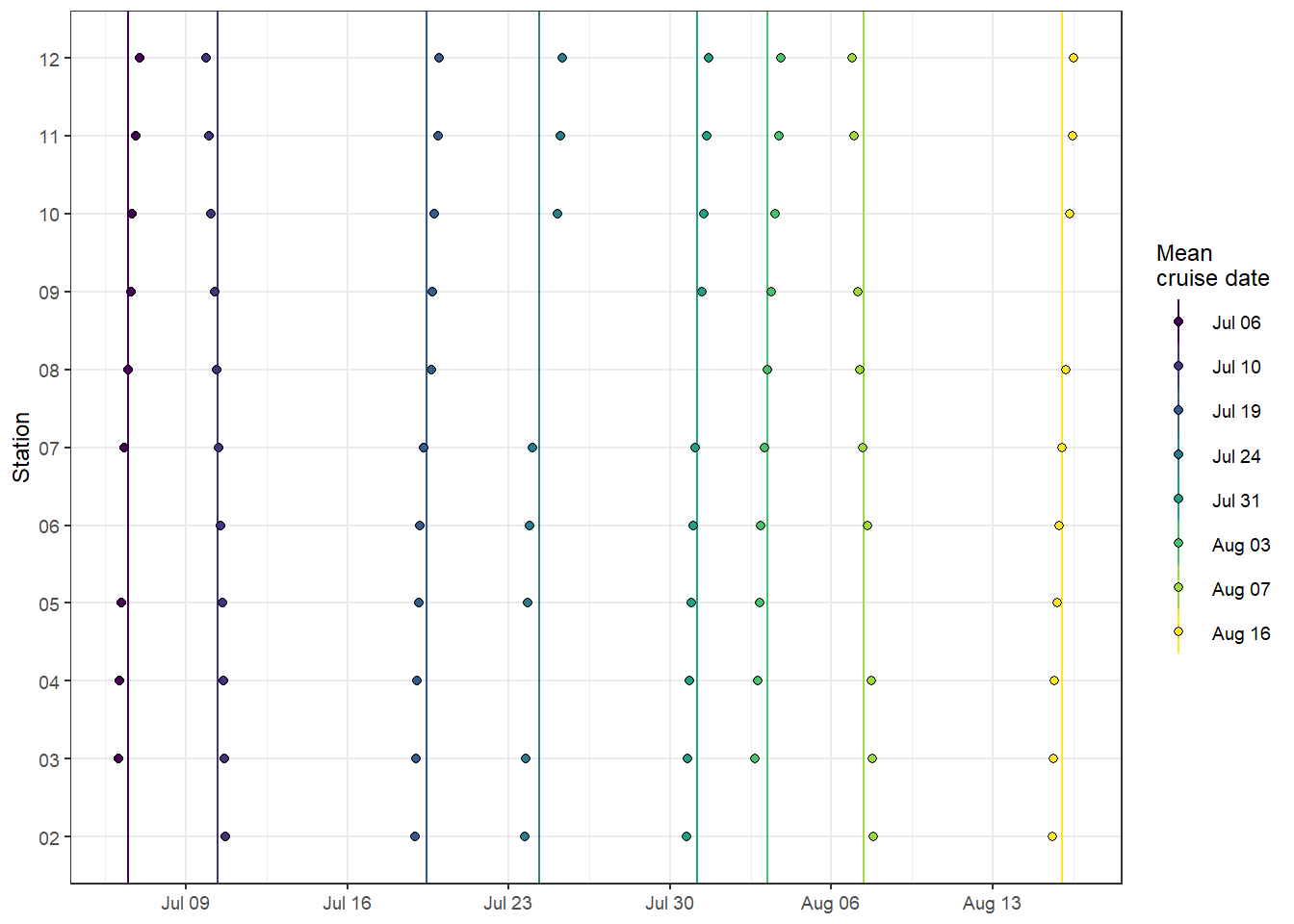 Spatio-temporal data coverage, indicated as station visits over time.