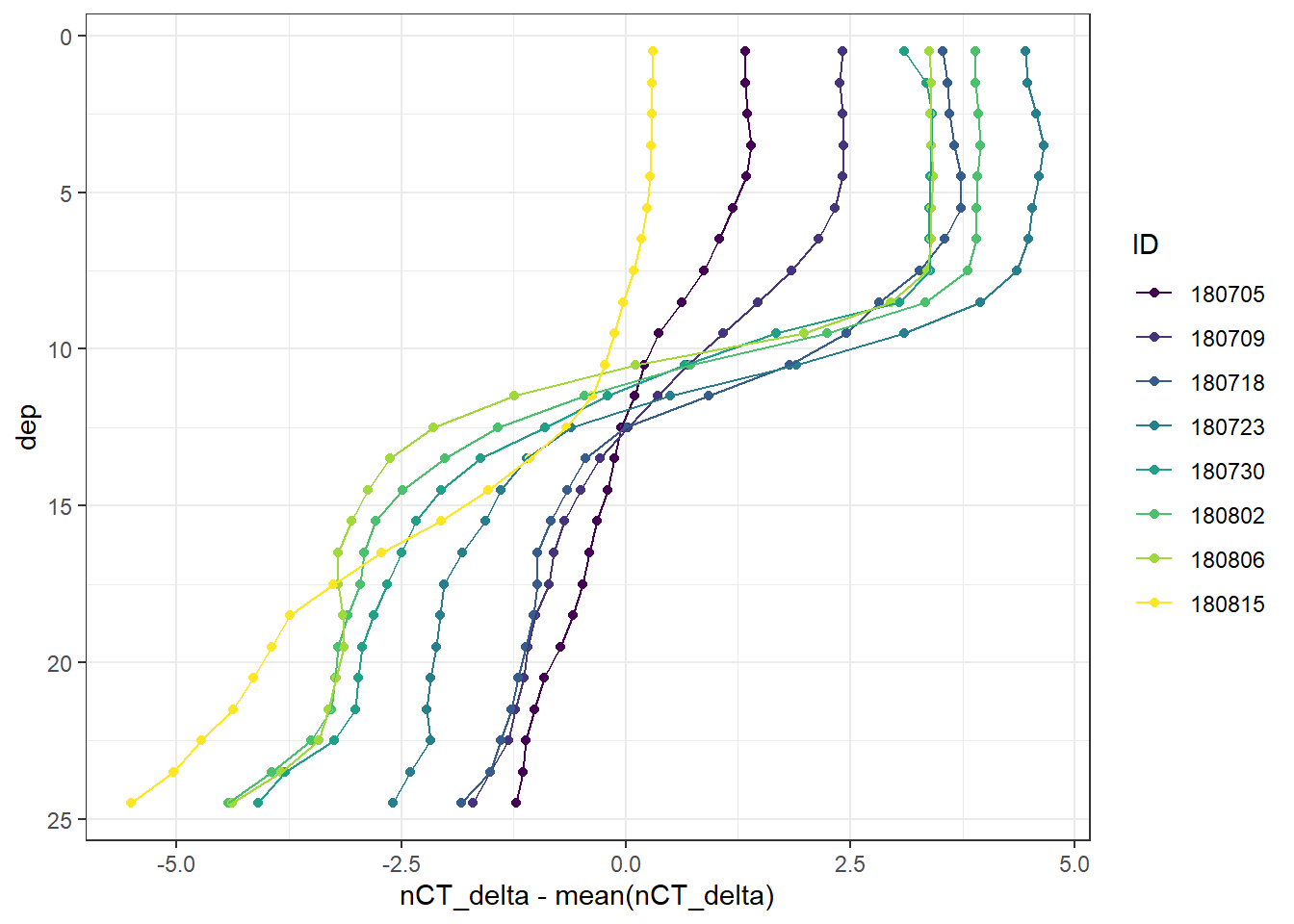 Mean vertical profiles per cruise day across all stations.