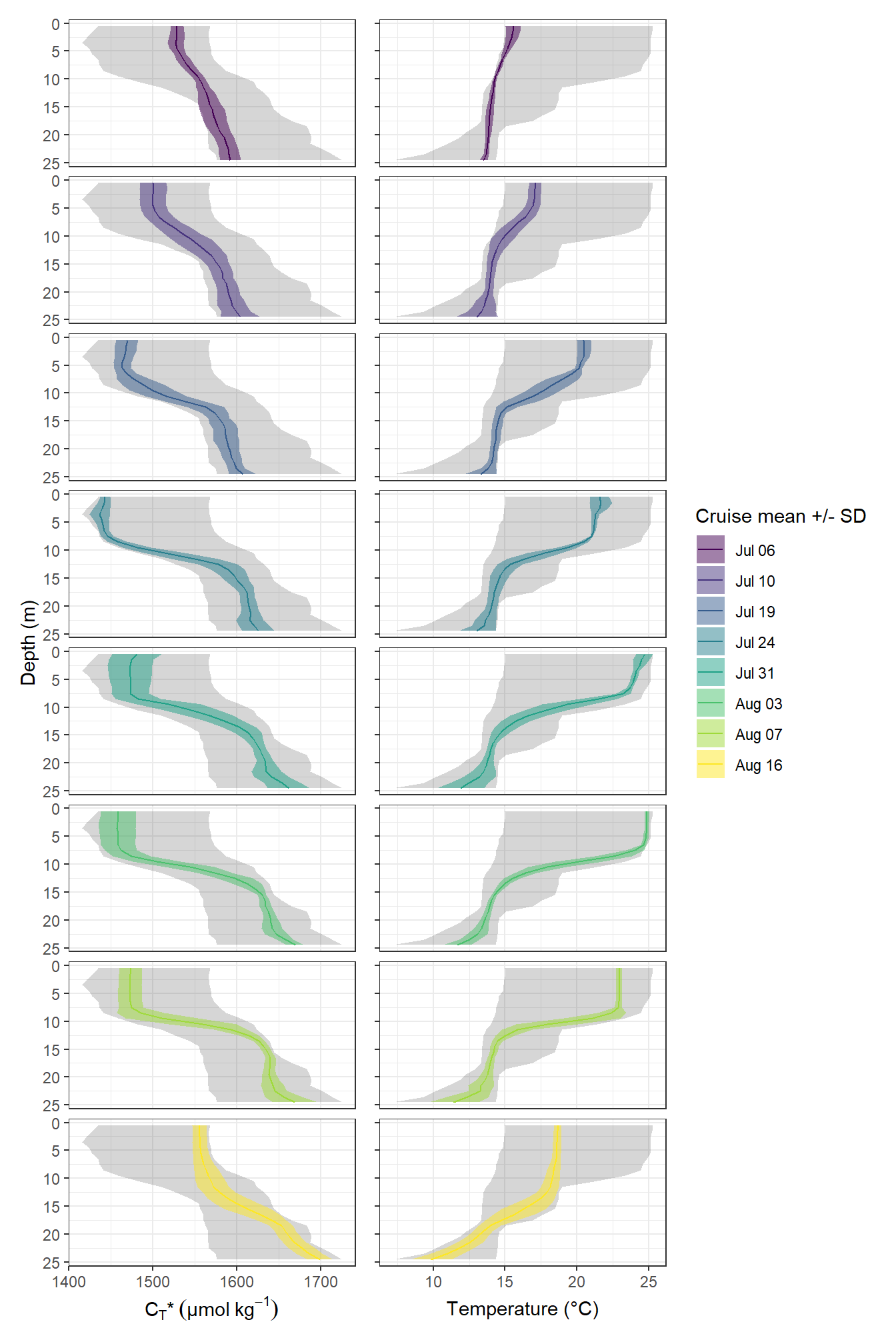 Mean vertical profiles per cruise day across all stations plotted indivdually. Ribbons indicate the standard deviation observed across all profiles at each depth and transect.