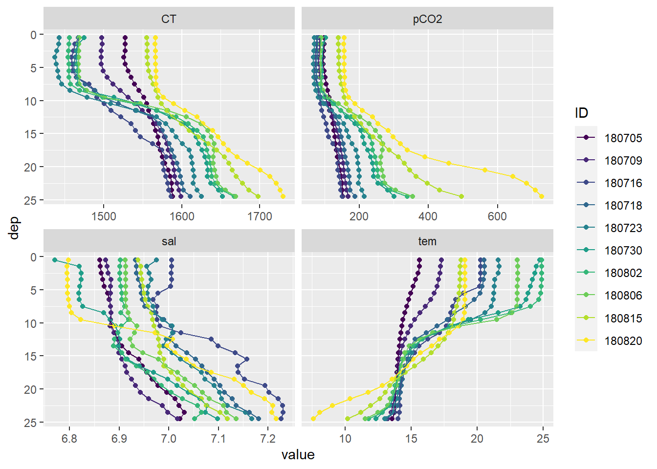 Mean vertical profiles per cruise day across all stations, except P14.