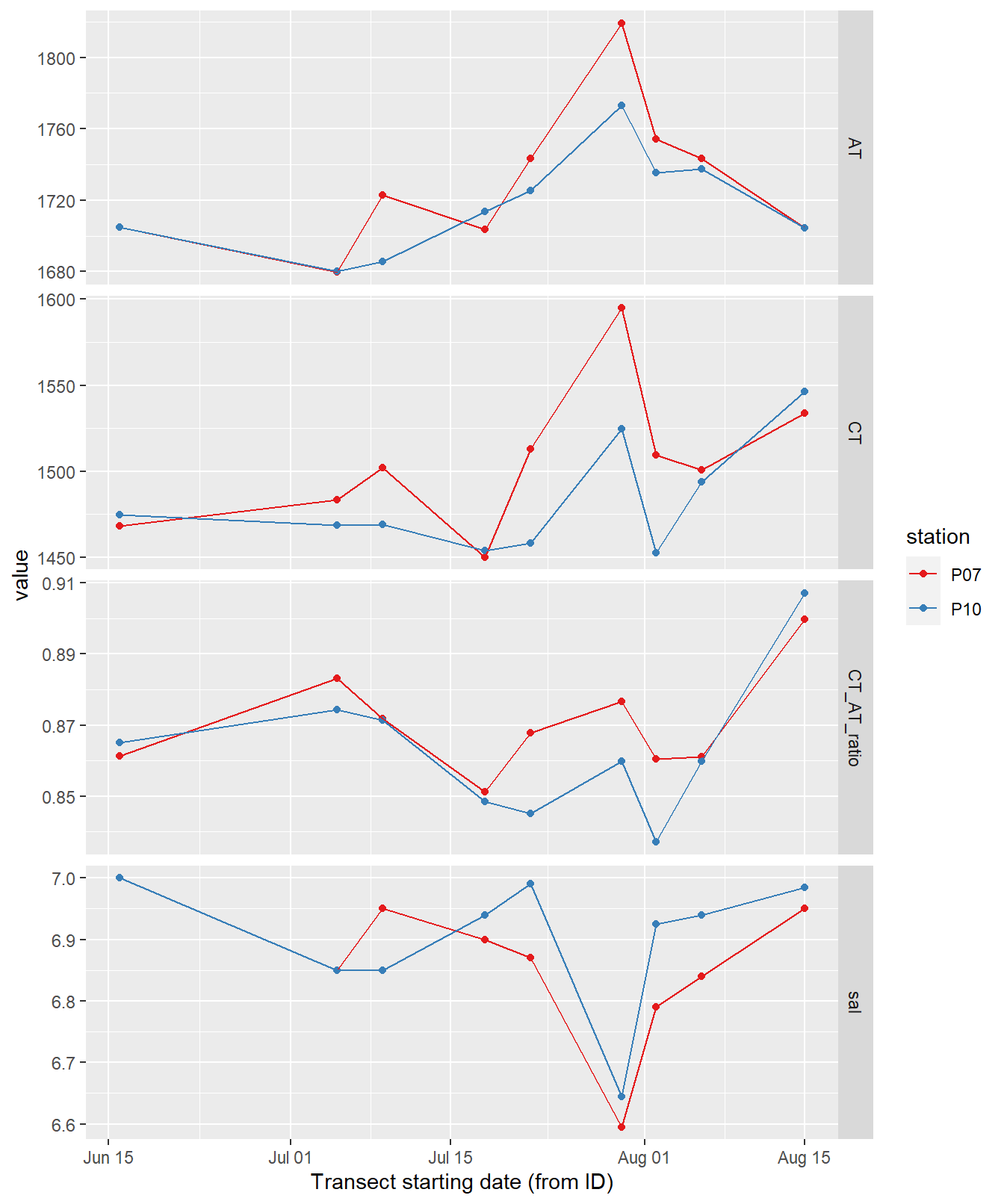 Time series of bottle data. Shown are mean values of samples collected at water depths < 10m (usually at 0 and 5 m).