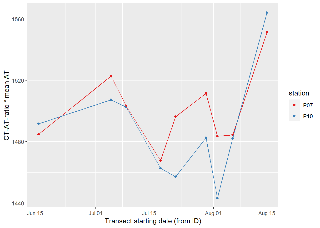 CT timeseries, derived by multiplying the CT-AT-ratio with mean AT