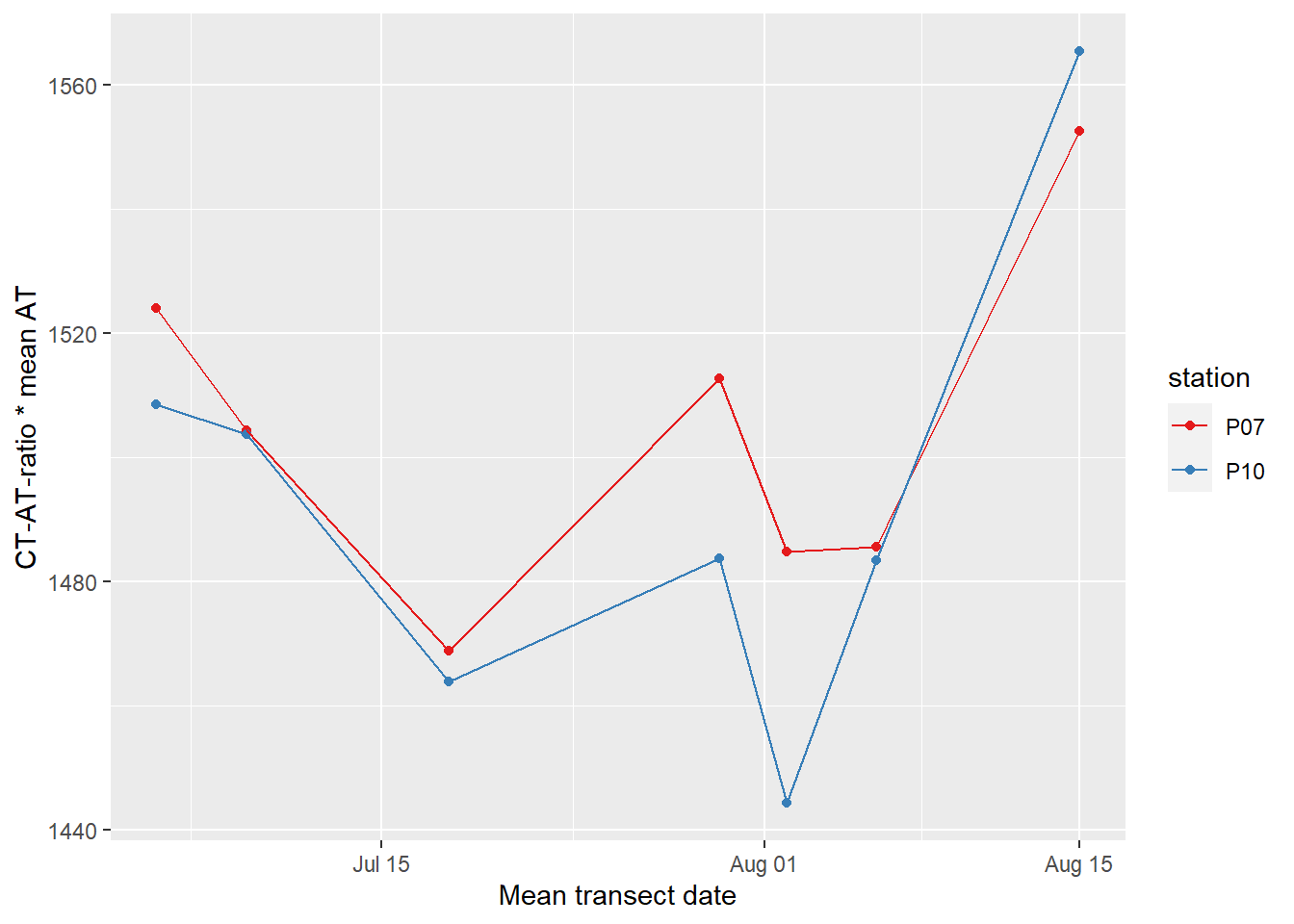 CT timeseries, derived by multiplying the CT-AT-ratio with mean AT