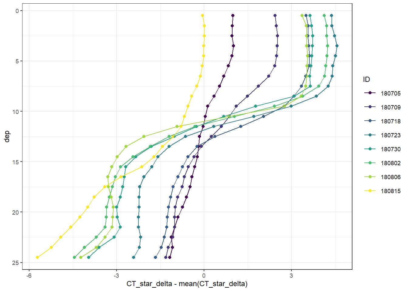 Offset between C~T~* calculate from mean A~T~ and  mean A~T~ + 2 SD of A~T~, displayed as mean vertical profiles per cruise day across all stations.