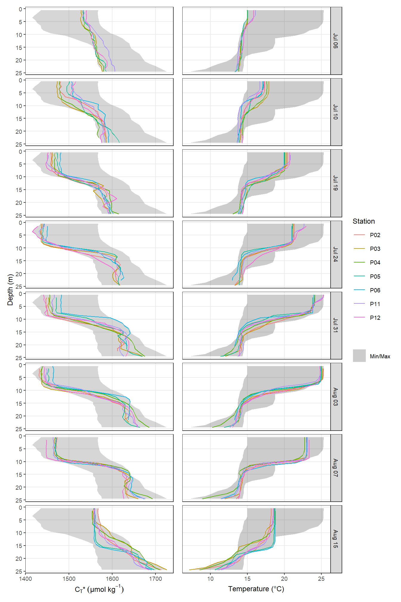 Mean vertical profiles per cruise day across all stations plotted indivdually. Ribbons indicate the standard deviation observed across all profiles at each depth and transect.