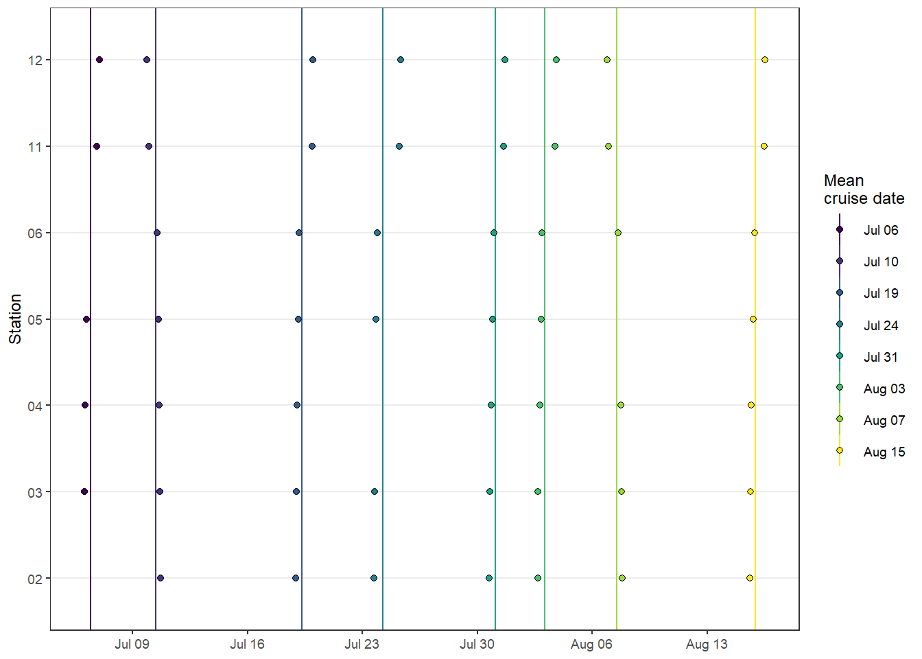 Spatio-temporal data coverage, indicated as station visits over time.