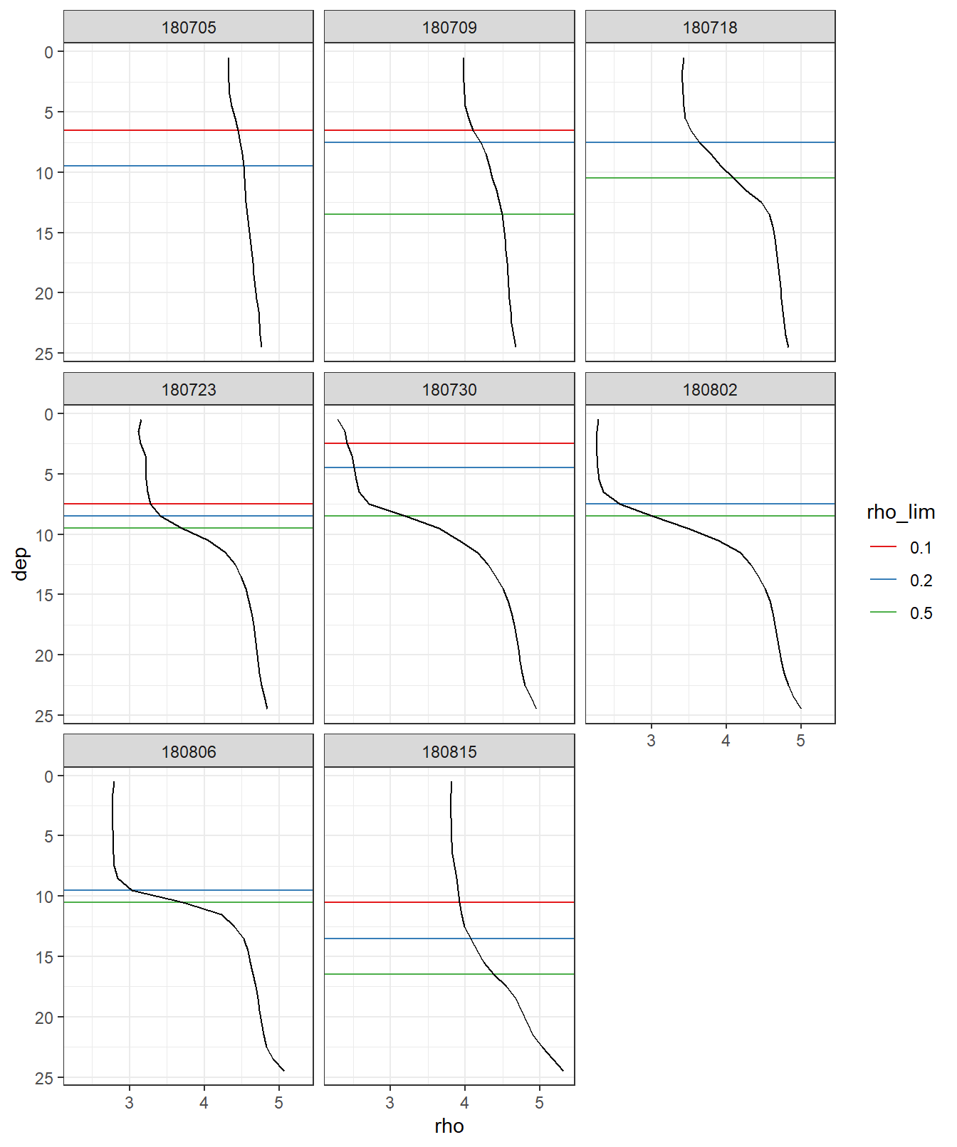 Mean density profiles and MLD per cruise dates (ID).