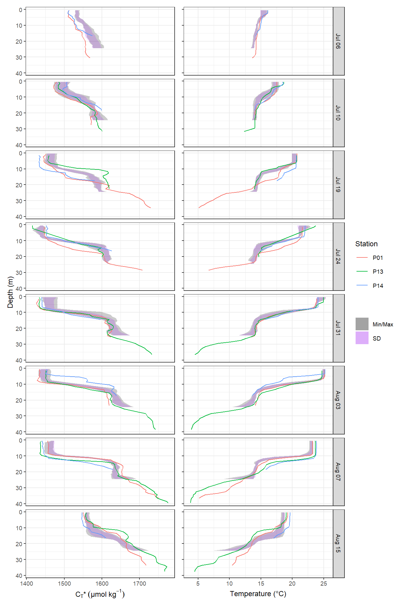 Mean vertical profiles per cruise day across all stations plotted indivdually. Ribbons indicate the standard deviation observed across all profiles at each depth and transect.