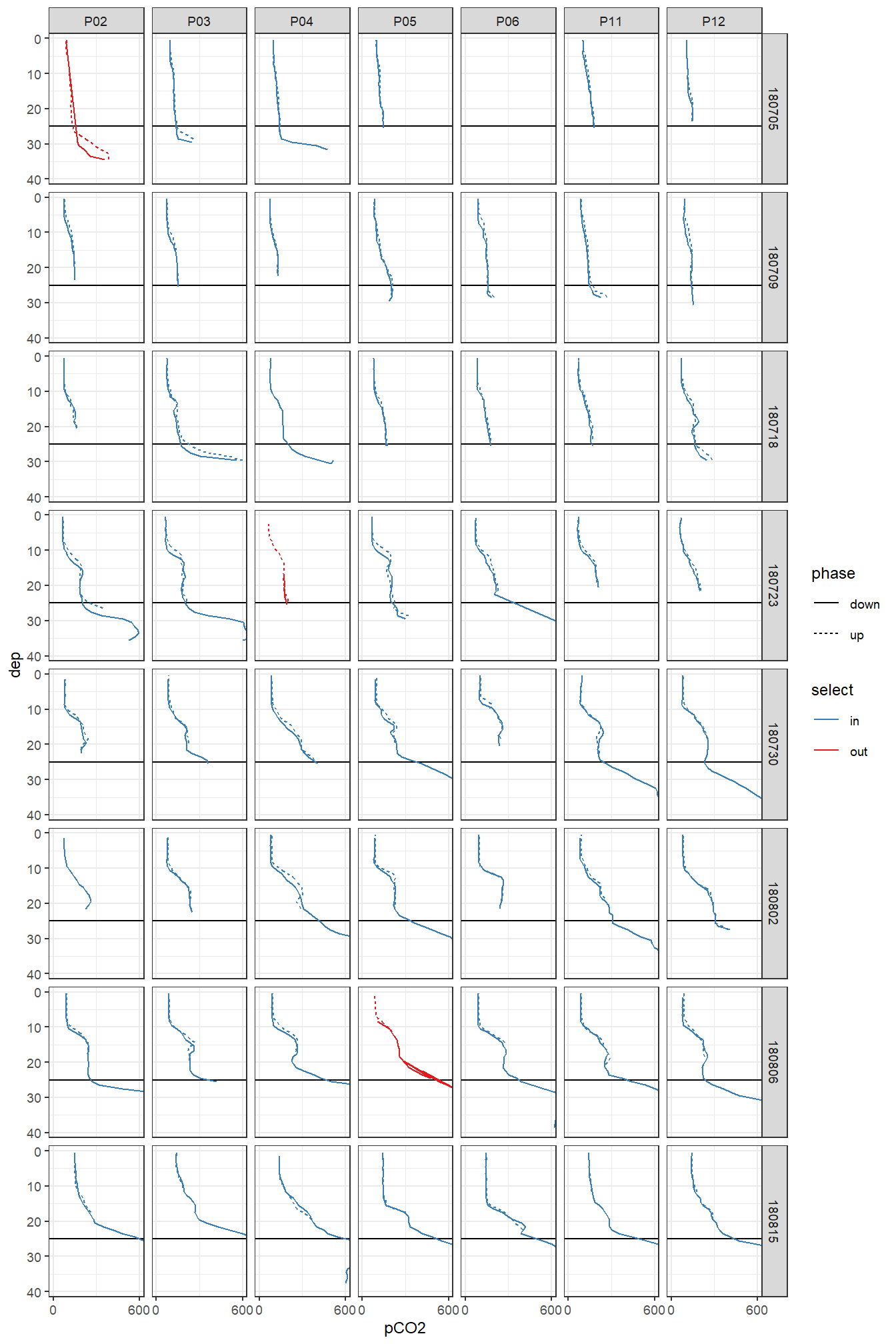 Overview pCO~2~ profiles at stations (P02-P12) and cruise dates (ID). y-axis restricted to displayed range.