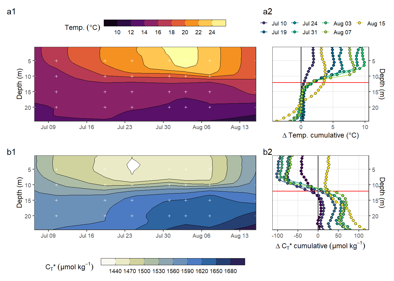 Hovmoeller plots of absolute changes in C~T~ and temperature, combined with profile plots of cumulative changes.