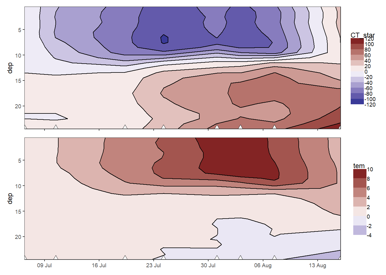 Hovmoeller plotm of cumulative changes in C~T~ and temperature.