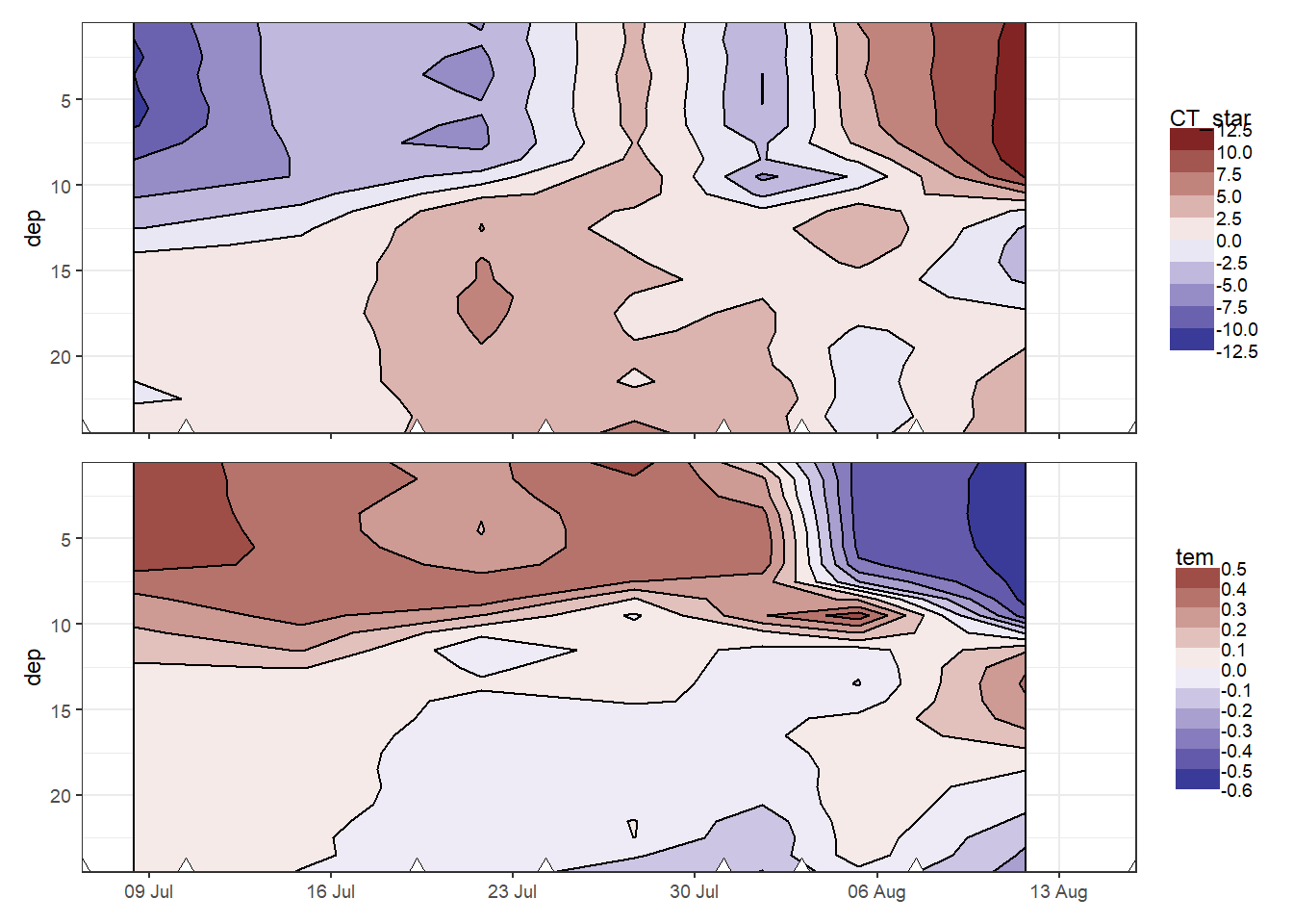 Hovmoeller plots of daily changes in C~T~ and temperature. Note that calculated  value of change (in contrast to absolute and cumulative values) are referred to the mean dates inbetween cruise, and are not extrapolated to the full observational period.