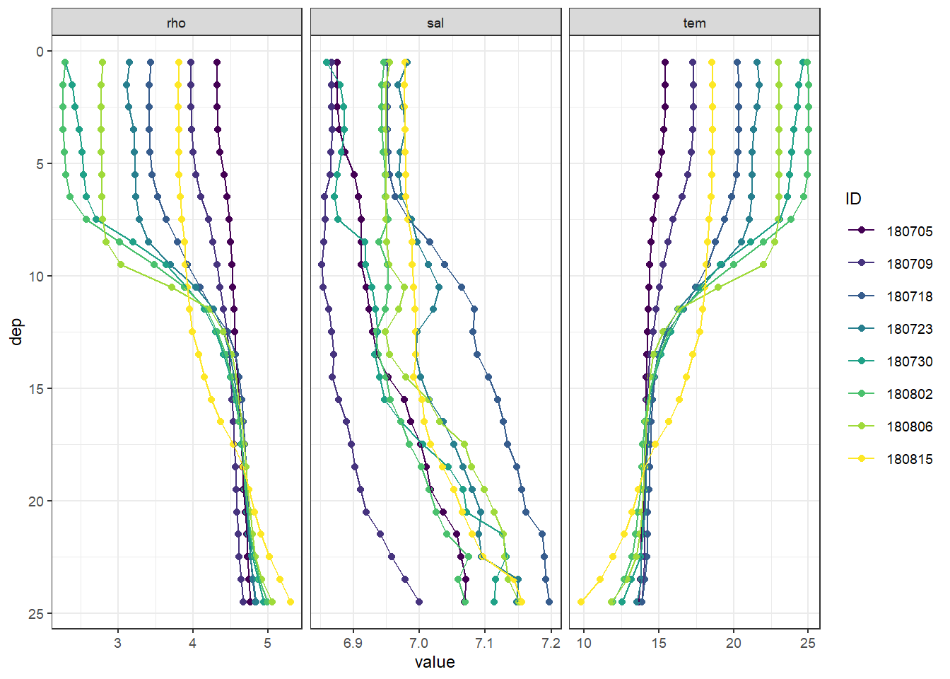 Mean vertical profiles per cruise day across all stations.