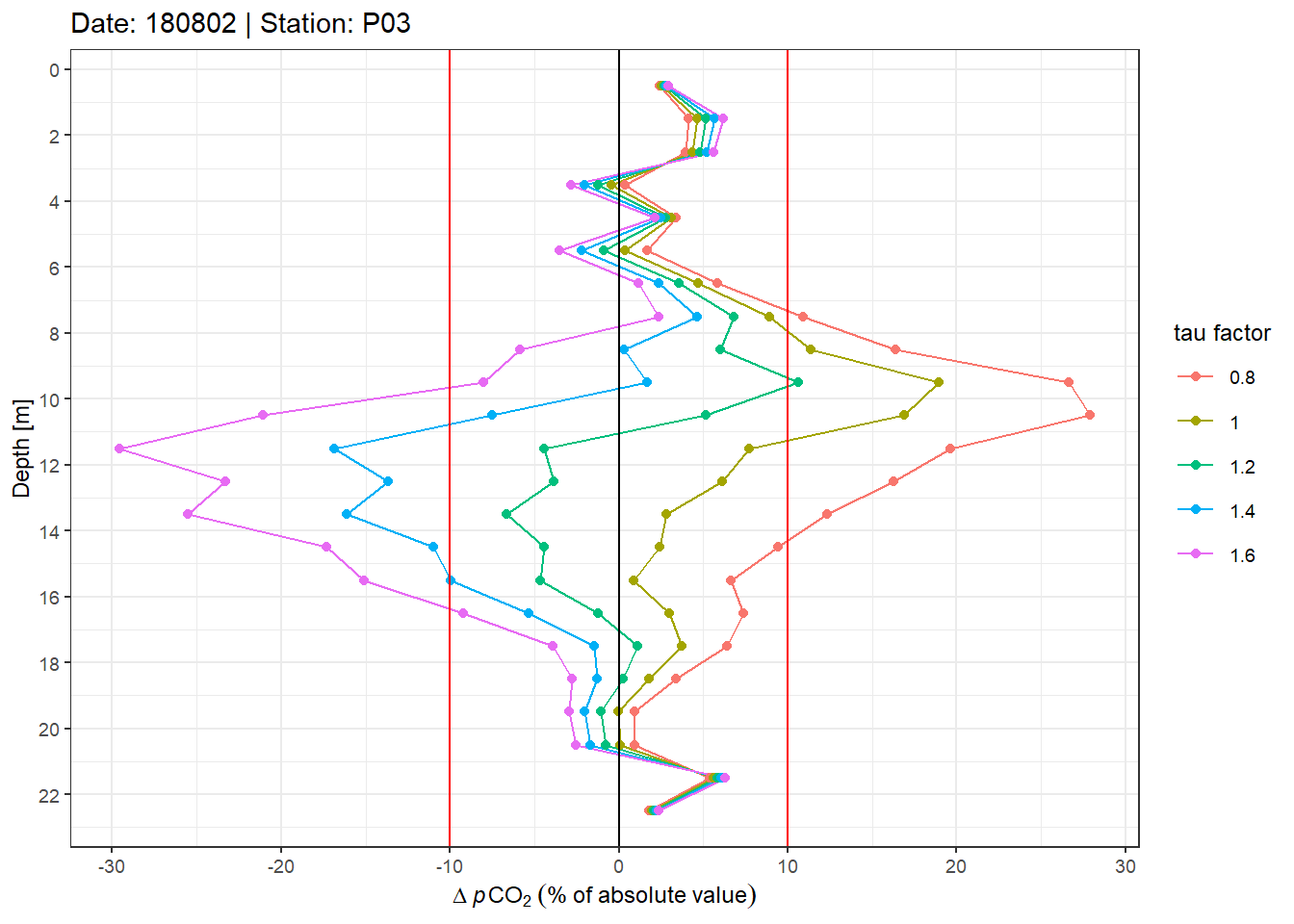 Example plot of relative offset pCO~2~ profiles. Panels highlight the effect of constant vs T-dependent tau estimates. Colour indicates the optimization by applying a constant factor to tau. Vertical red lines mark an arbitray 10% threshold.