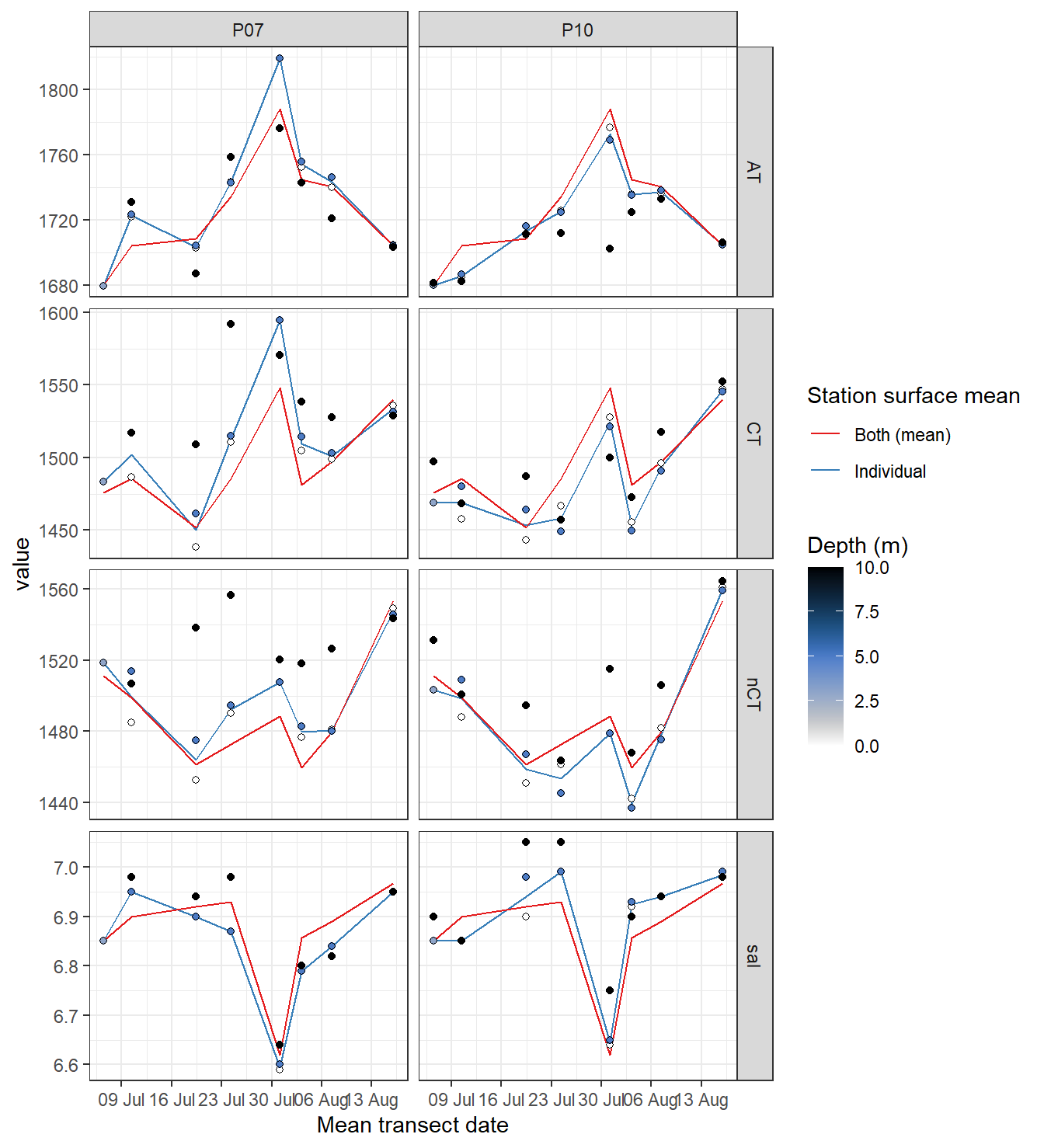 Time series of bottle data. Shown are mean values of samples collected at water depths < 10m (usually collected at 0 and 5 m).