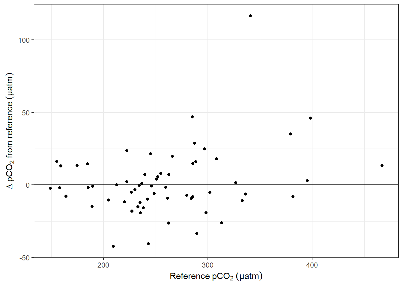 Offset between pCO~2~ downcast and upcast reference value as a function of absolute pCO~2~. (Conditions: T-dependent tau, Factor = 1.2.