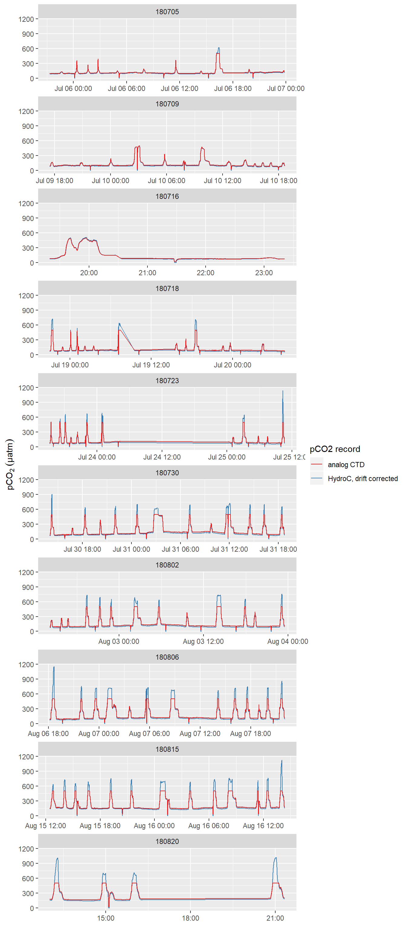 pCO~2~ record after interpolation to HydroC timestamp (analog output from HydroC and drift corrected data provided by Contos). ID refers to the starting date of each cruise. Please note that pCO~2~ measurement range is restricted to 100-500  µatm here due to the settings of the analog voltage output of the sensor. Zeroing periods are included.