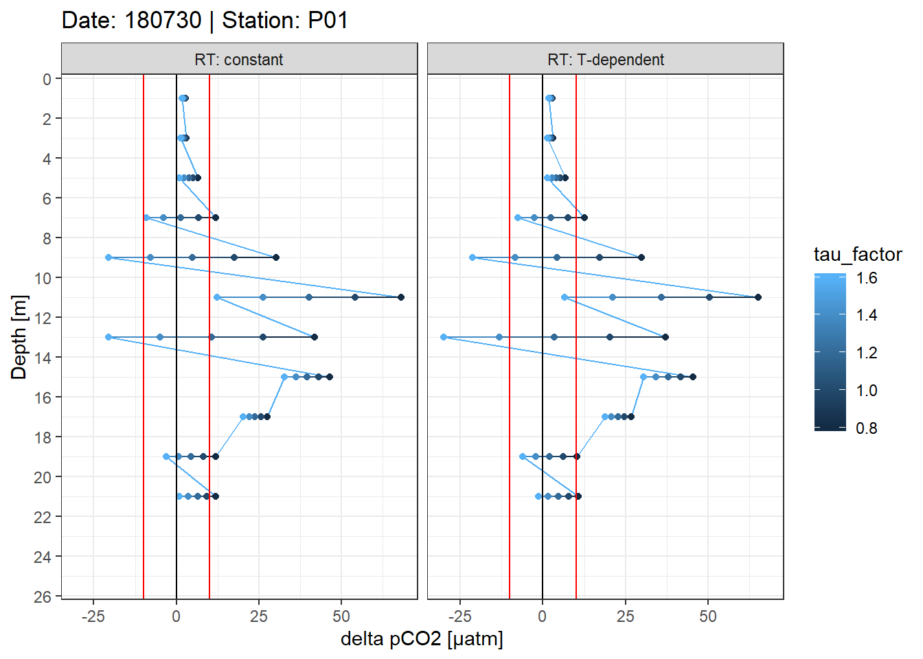 Example plot of absolute pCO~2~ offset profiles. Panels highlight the effect of constant vs T-dependent tau estimates. Colour indicates the optimization by applying a constant factor to tau. Vertical red lines mark an arbitray 10µatm pCO2 threshold.