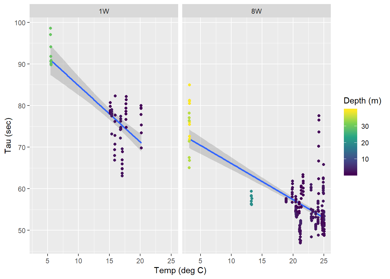 Tau as a function of temperature for all zeroings determined with low power (left) and strong (right) pump. Color represents the water depth.